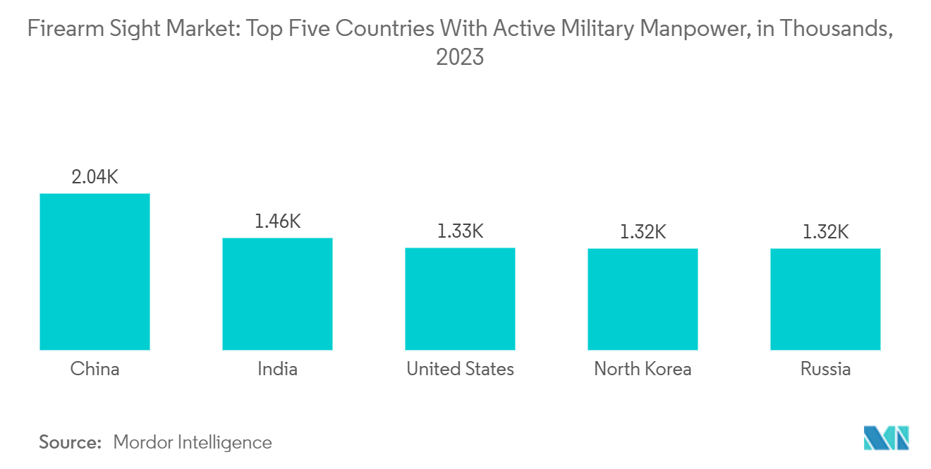 Firearm Sight Market: Top Five Countries With Active Military Manpower, in Thousands, 2023