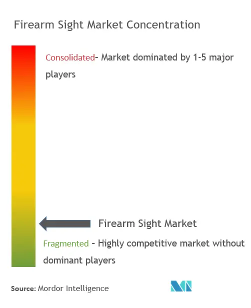 Firearm Sight Market Concentration