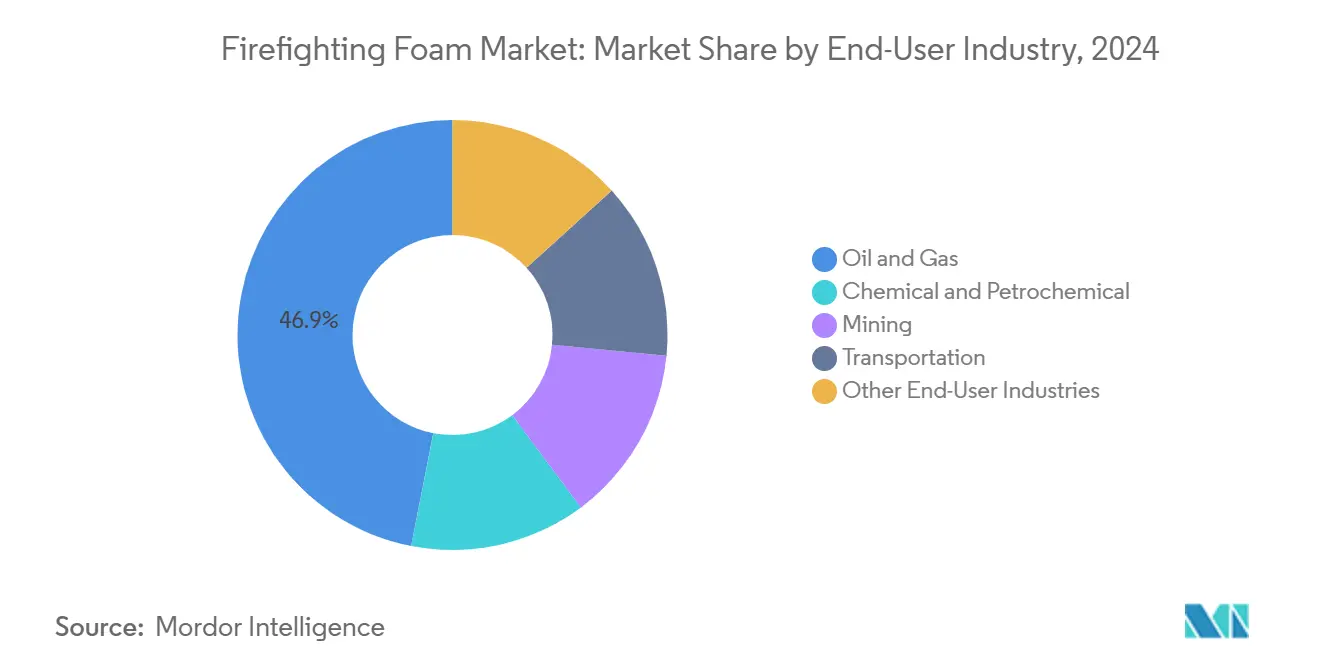 Firefighting Foam Market