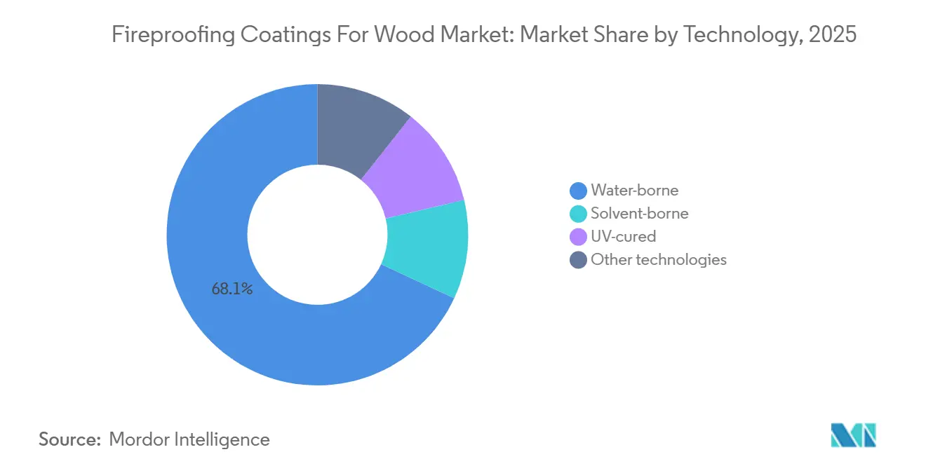 Fireproofing Coatings For Wood Market: Market Share by Technology