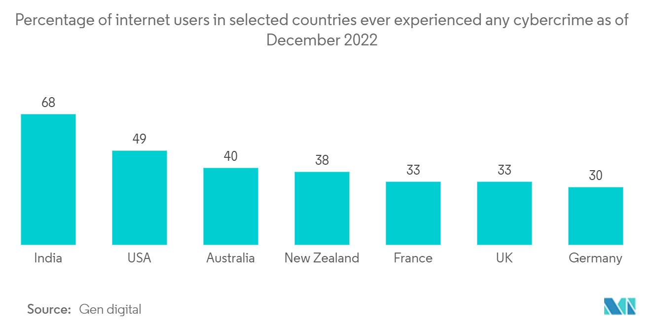 Firewall-as-a-Service Market: Percentage of internet users in selected countries ever experienced any cybercrime as of December 2022