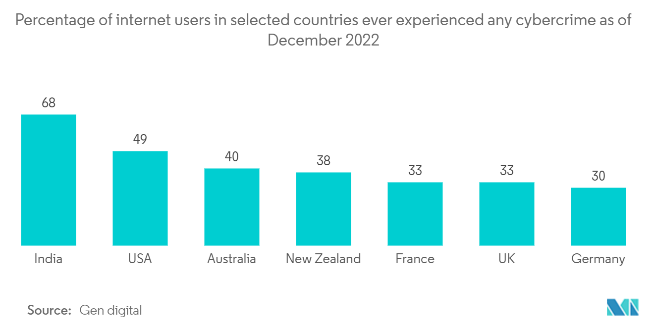ファイアウォール・アズ・ア・サービス市場2022年12月現在、特定の国のインターネットユーザーのうち、サイバー犯罪を経験したことがある人の割合