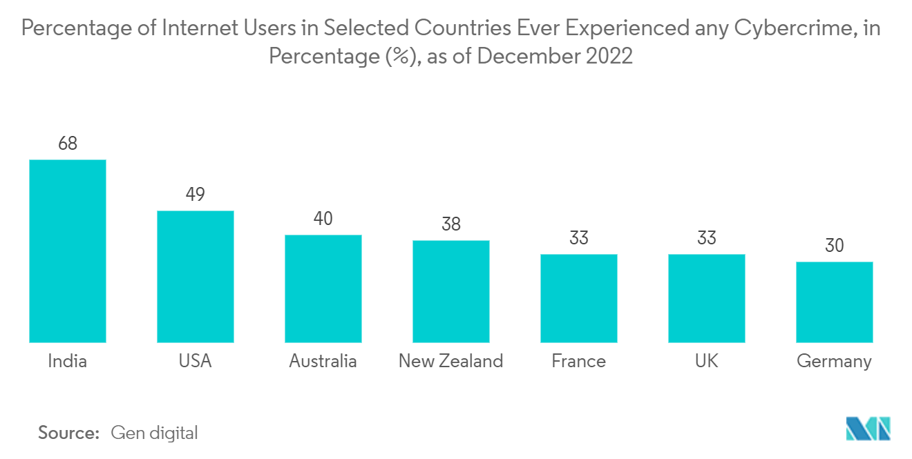 防火墙即服务市场：截至 2022 年 12 月，选定国家中曾经经历过网络犯罪的互联网用户百分比