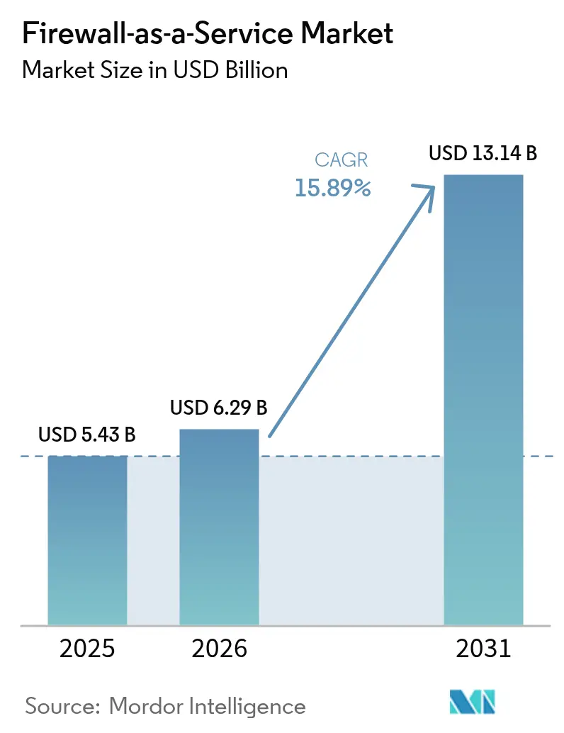 Firewall-as-a-Service Market (2025 - 2030)