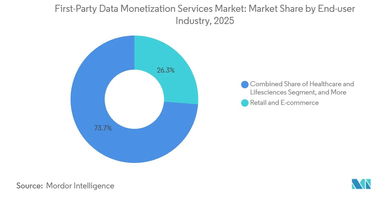 Participación del Mercado de Servicios de Monetización de Datos de Primera Parte por Industria de Usuario Final, 2025
