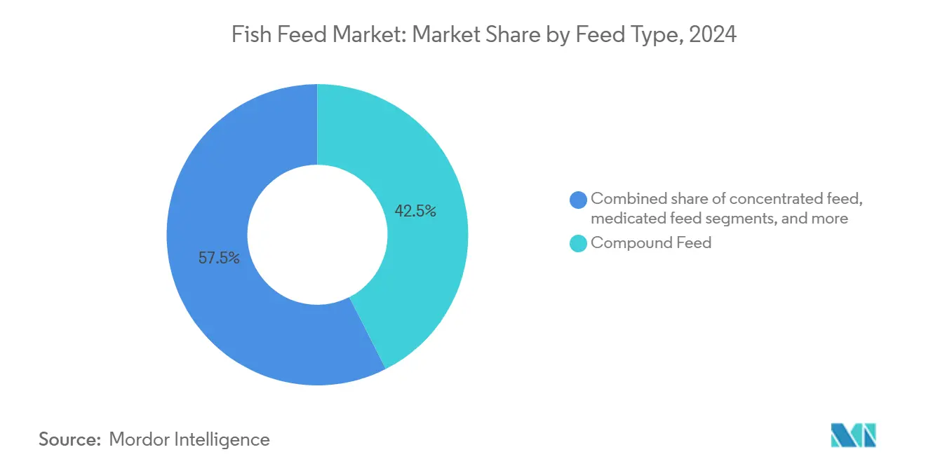 Fish Feed Market: Market Share by Feed Type