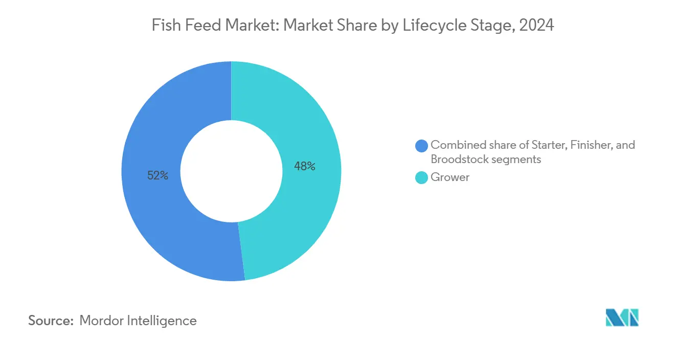 Fish Feed Market: Market Share by Lifecycle Stage