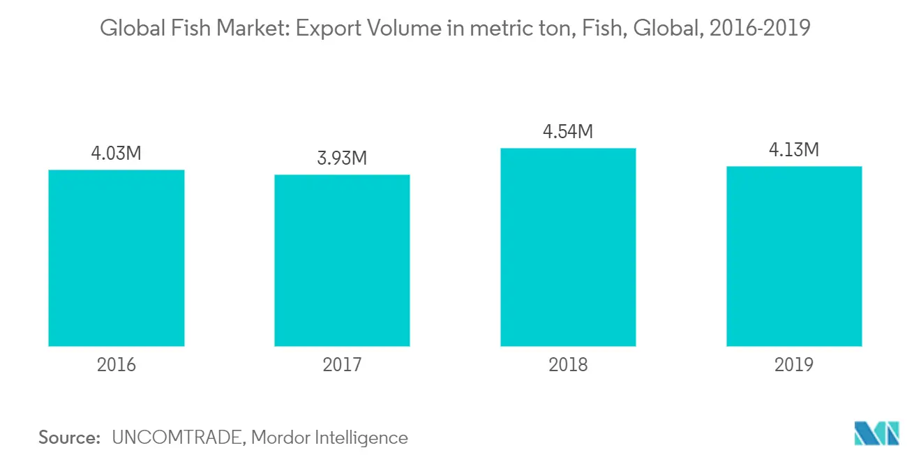 global fish exports