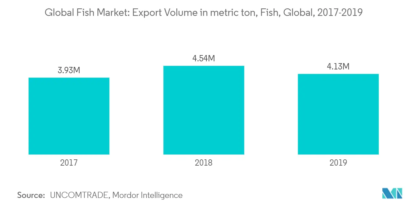 Global Fish Market : Export Volume in metric ton, Fish, Global, 2017-2019