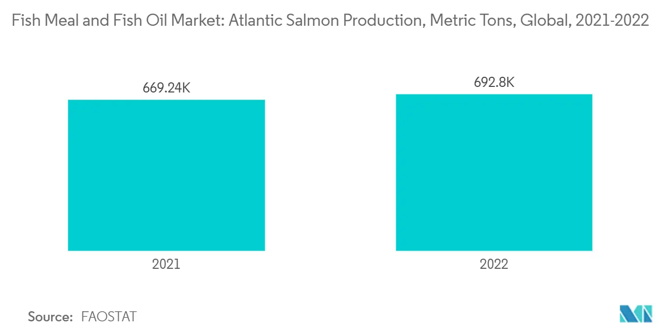 Fish Meal And Fish Oil Market: Fish Meal and Fish Oil Market: Atlantic Salmon Production, Metric Tons, Global, 2021-2022