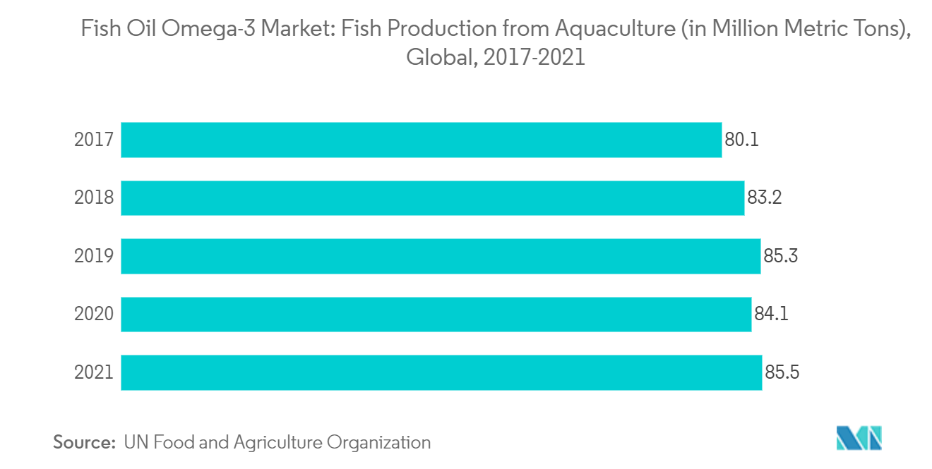 Fish Oil Omega-3 Market: Fish Production from Aquaculture (in Million Metric Tons),Global, 2017-2021