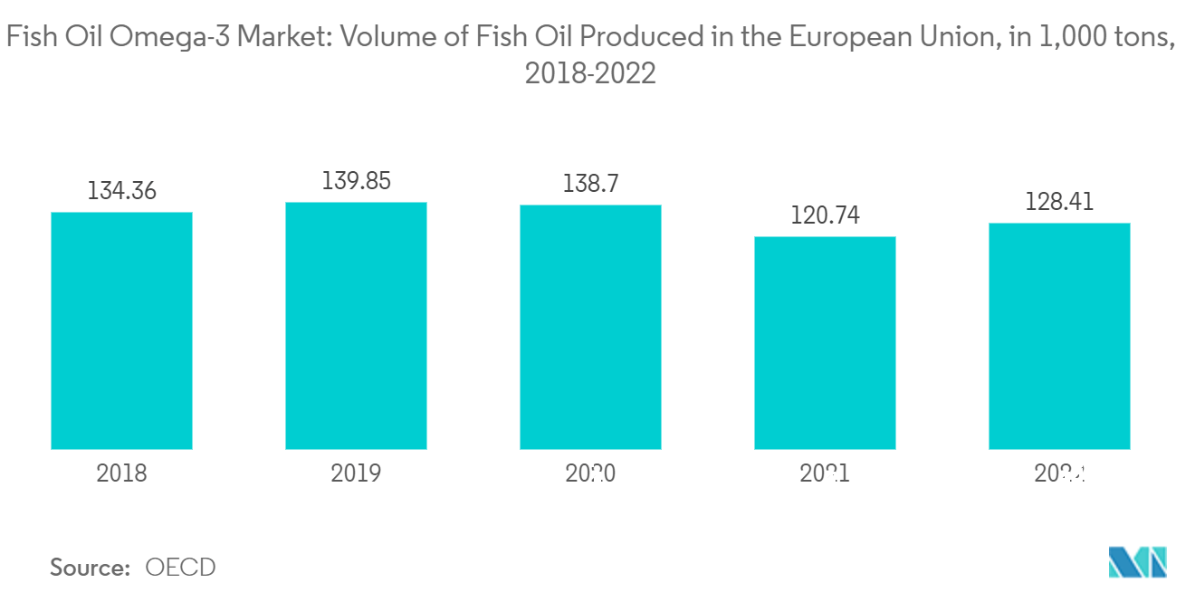 Mercado de aceite de pescado omega-3 volumen de aceite de pescado producido en la Unión Europea, en 1.000 toneladas, 2018-2022