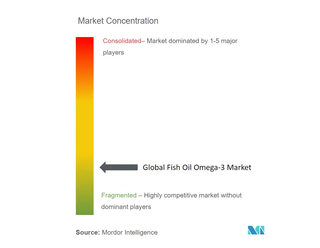 Fish Oil Omega-3 Market Concentration