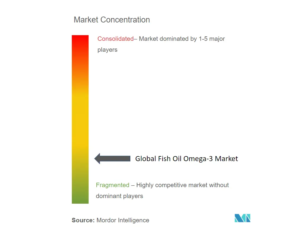 Concentración de mercado de aceite de pescado Omega-3