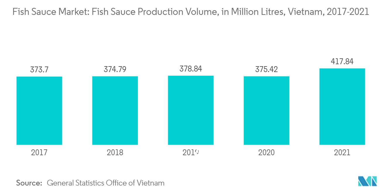 Markt für Fischsauce – Produktionsvolumen für Fischsauce, in Millionen Litern, Vietnam, 2017–2021