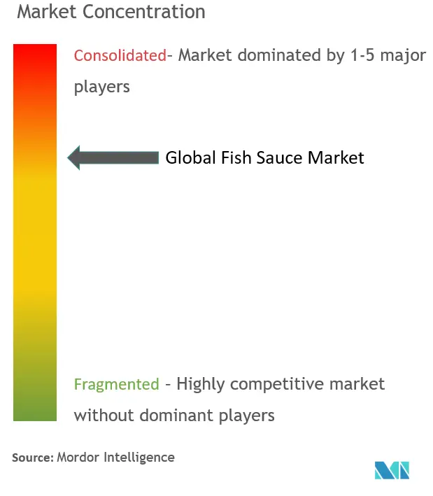 Concentração do mercado de molho de peixe