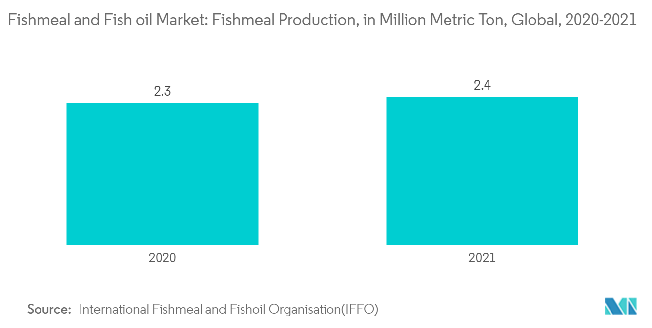 Fishmeal and Fish oil Market - Fishmeal Production, in Million Metric Ton, Global, 2020-2021