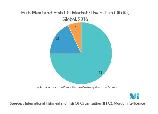 fishmeal & fish oil market share