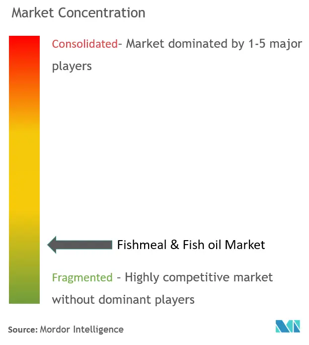 Fishmeal And Fishoil Market Concentration