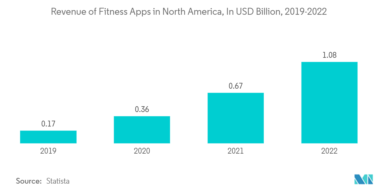 Fitness And Recreational Sports Centers Market: Revenue of Fitness Apps in North America, In USD Billion, 2019-2022
