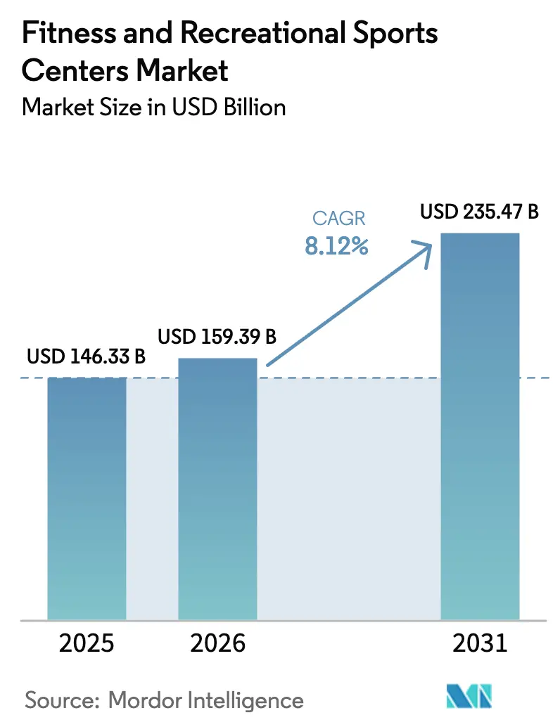 Fitness And Recreational Sports Centers Market (2026 - 2031)