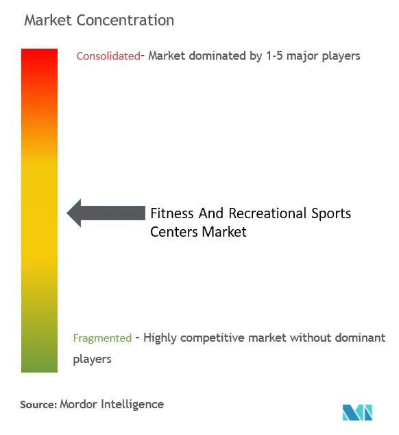Fitness And Recreational Sports Centers Market Concentration