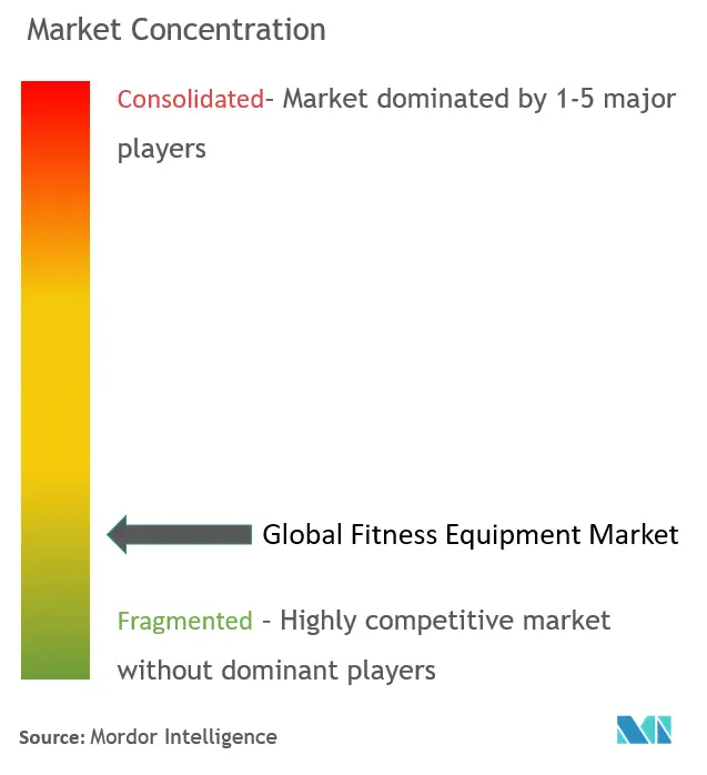 Marktkonzentration für Fitnessgeräte
