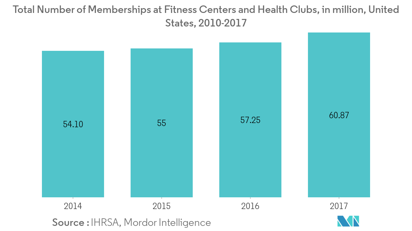 Fitness Equipment Market Size Share Analysis 2019 24