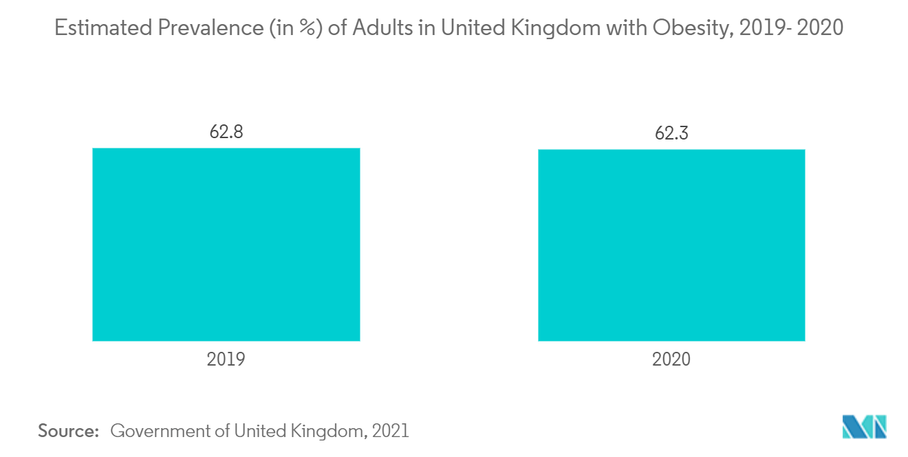  Fitness Tracker Market: Estimated Prevalence (in %) of Adults in United Kingdom with Obesity, 2019-2020