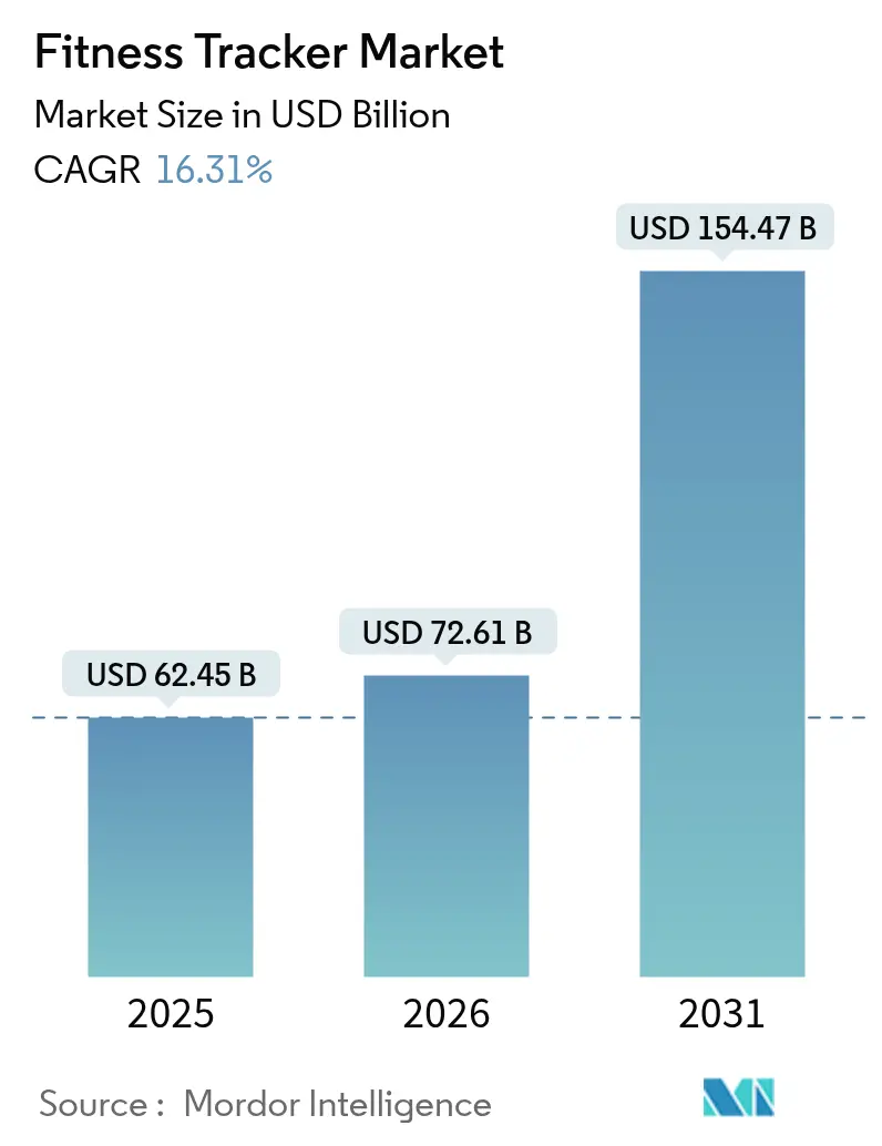 Fitness Tracker Market (2025 - 2030)