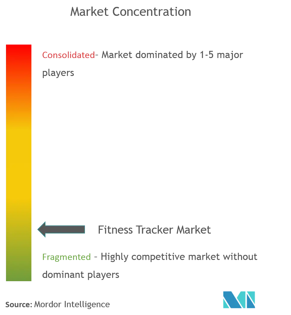 Concentración del mercado de rastreadores de actividad física