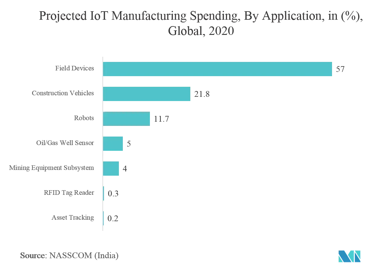 Marché des logiciels de gestion des immobilisations&nbsp; prévisions de dépenses de fabrication IoT, par application, en (%), mondial, 2020