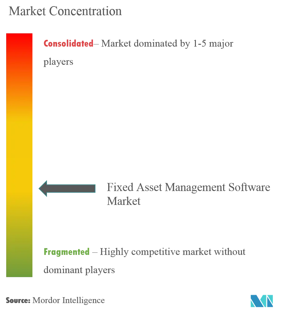 fixed asset management software market forecast
