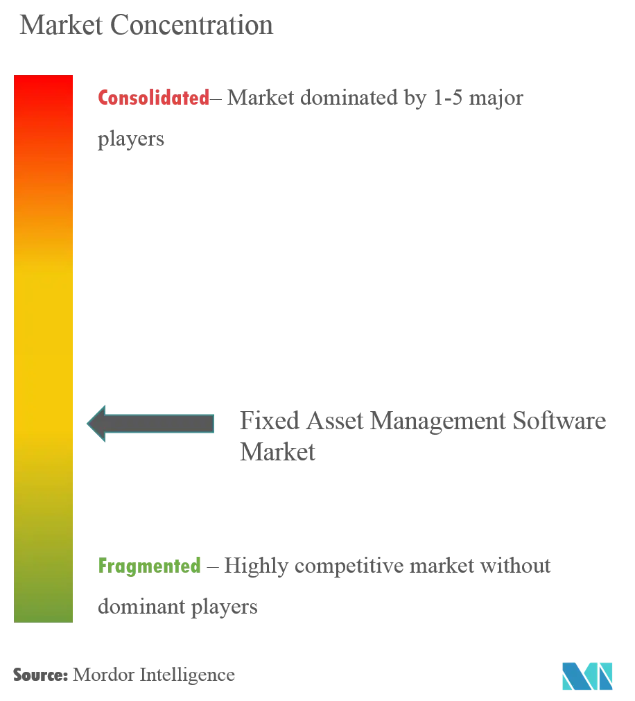 Концентрация рынка программного обеспечения для управления фиксированными активами