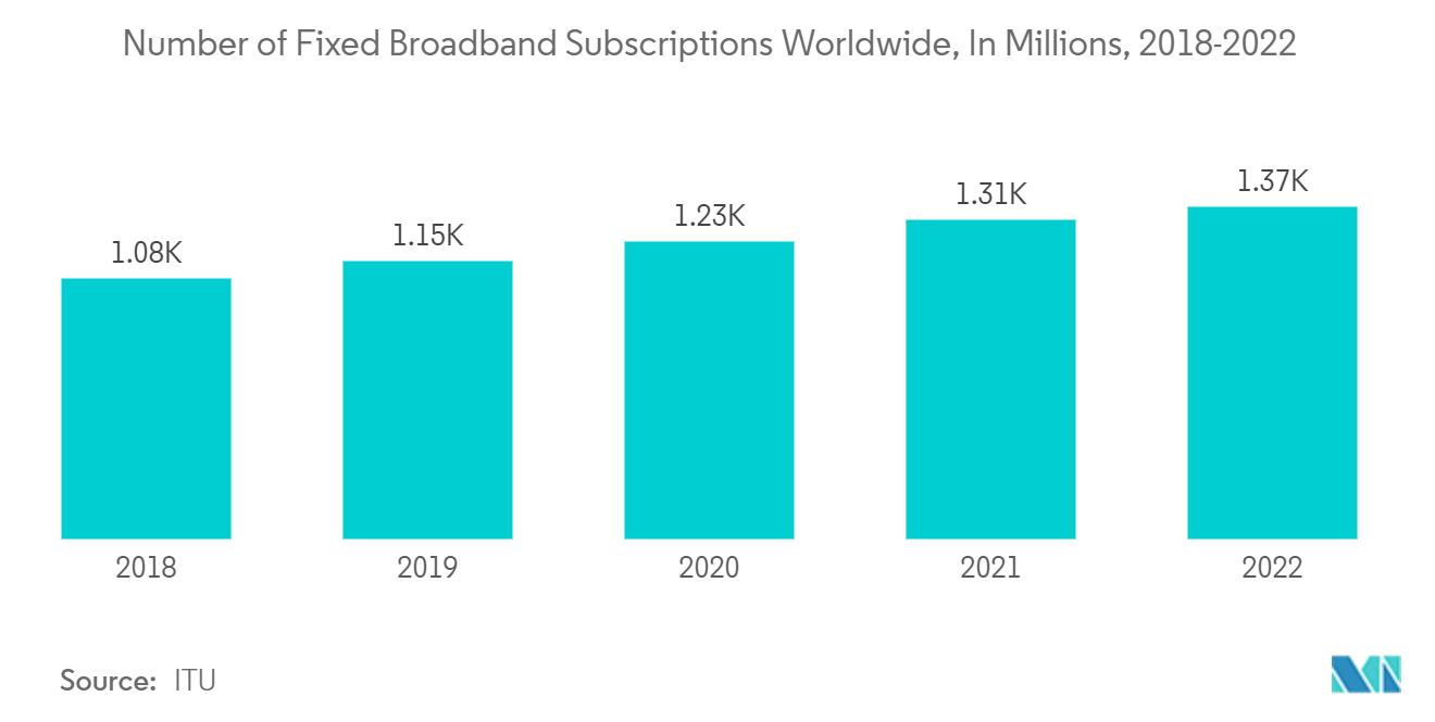 Mercado de comunicaciones de línea fija número de suscripciones de banda ancha fija en todo el mundo, en millones, 2018-2022