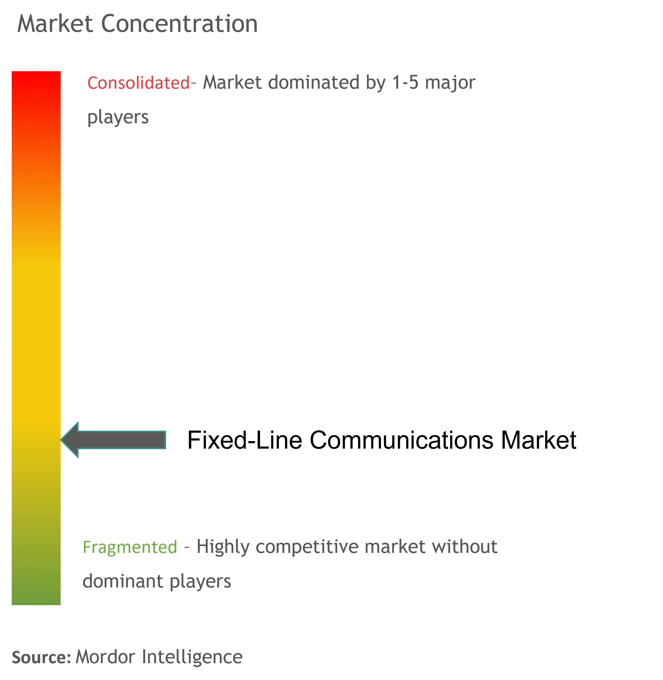 Fixed-Line Communications Market Concentration