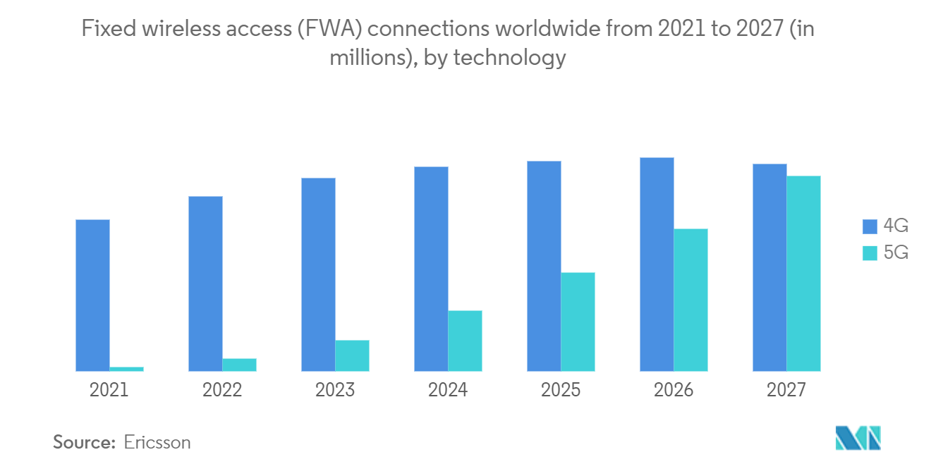 固定LTE市場：2021年から2027年までの世界の固定無線アクセス（FWA）接続数（単位：百万）：技術別