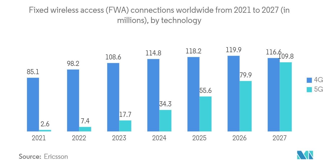 Fixed LTE Market : Fixed wireless access connections worldwide, by technology