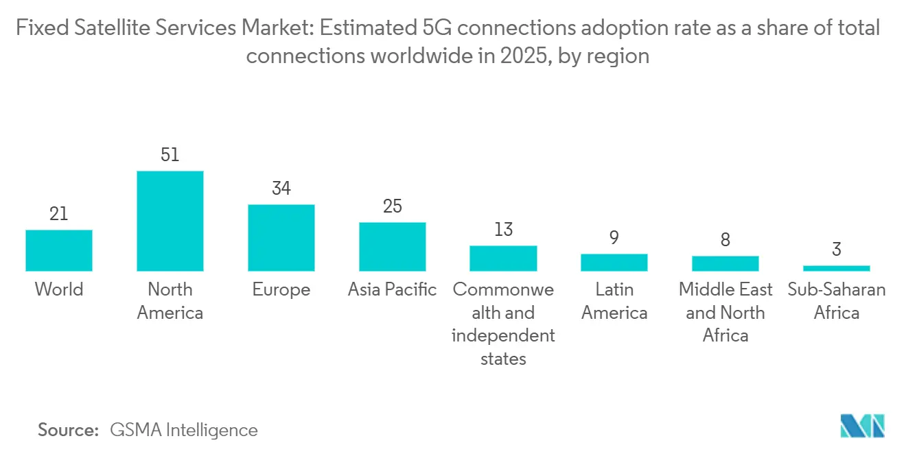 Fixed Satellite Services Market: Estimated 5G connections adoption rate as a share of total connections worldwide in 2025, by region