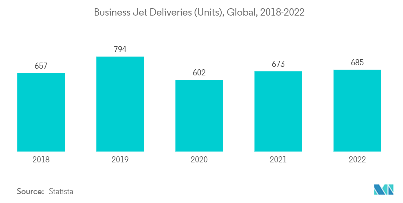 固定翼タービン航空機市場：ビジネスジェット機納入機数（機）、世界、2018年～2022年