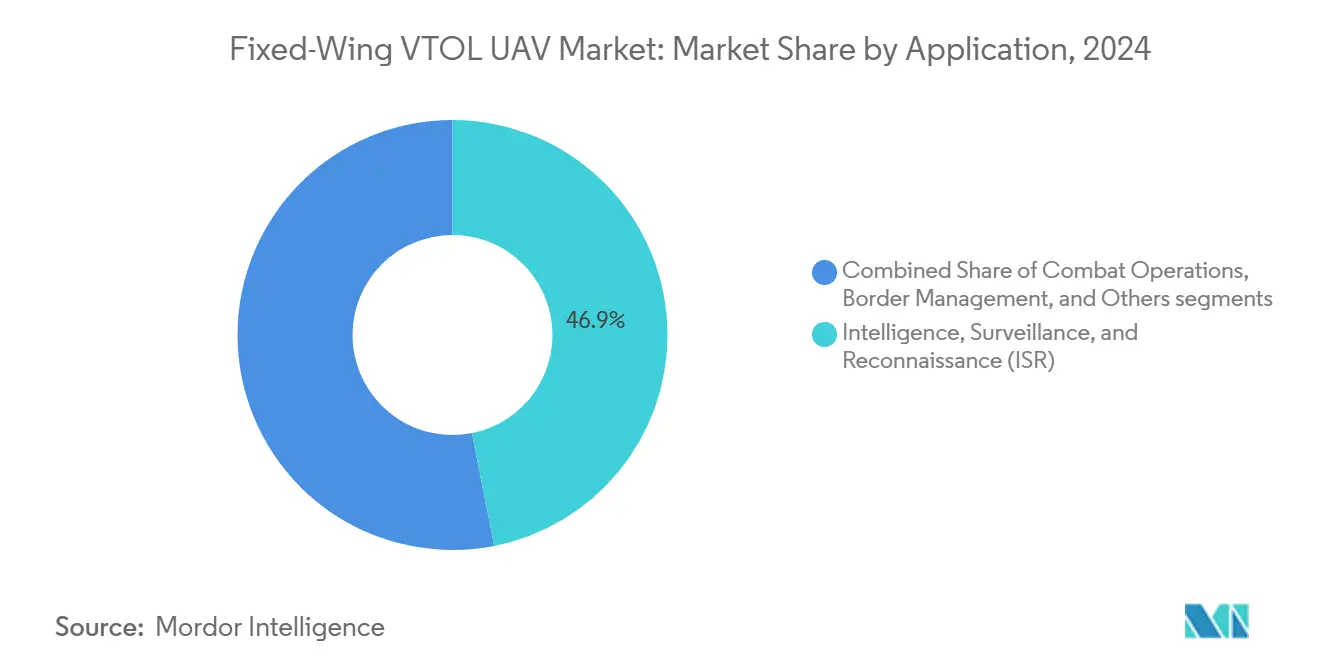 Fixed-Wing VTOL UAV Market Share by Application, 2024