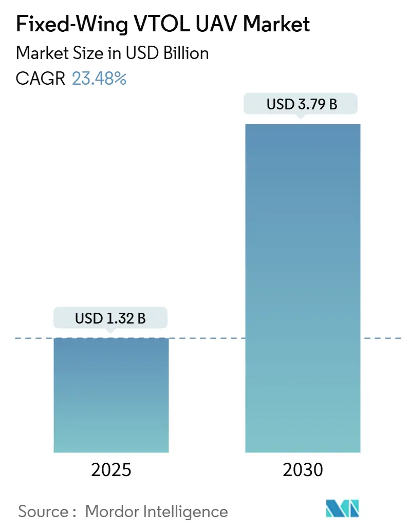 Fixed-Wing VTOL UAV Market Size
