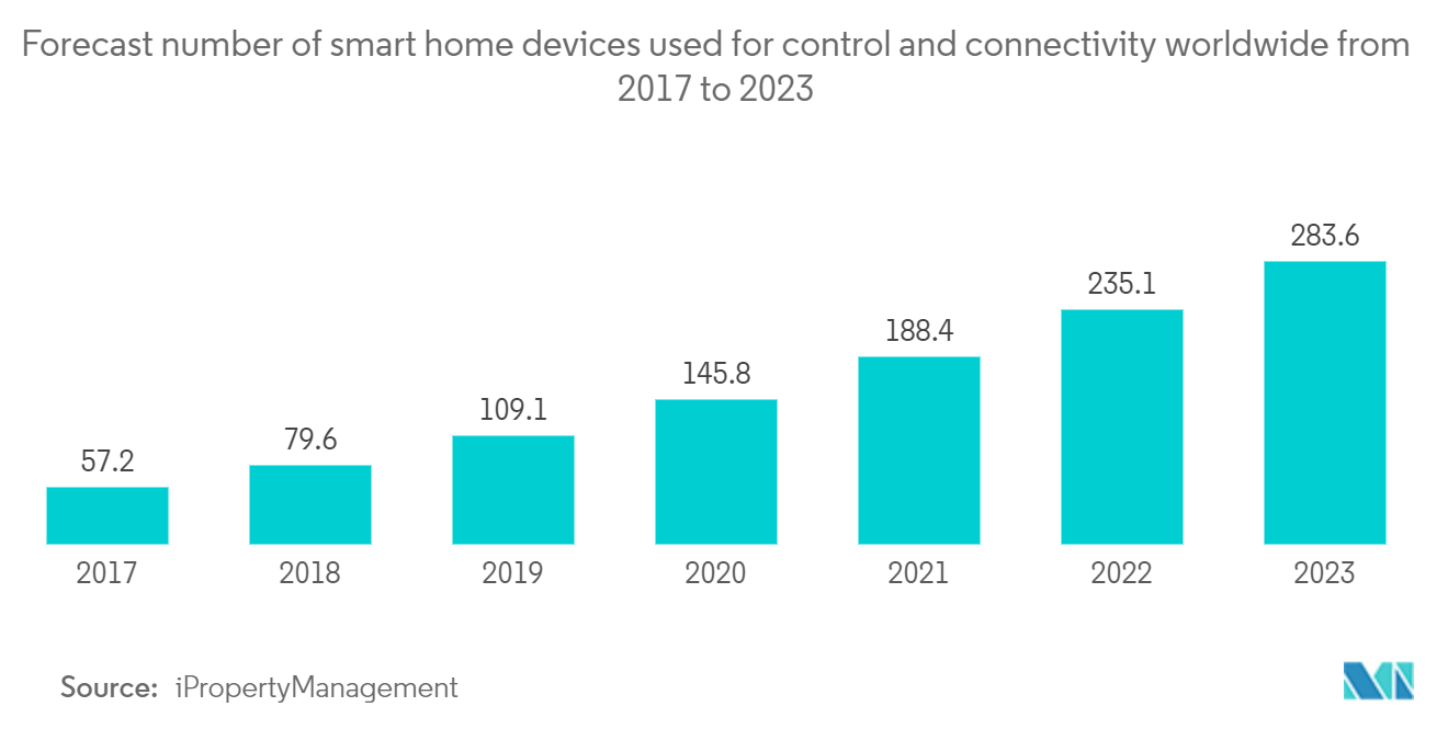 固定無線アクセス市場 - 2017年から2023年にかけて世界で使用されるスマートホームデバイスの制御数と接続性の予測