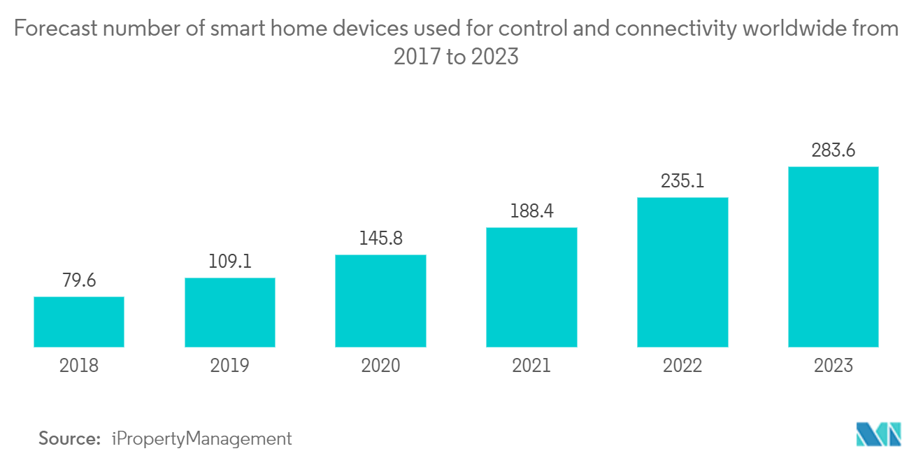 Markt für festen drahtlosen Zugang Prognostizierte Anzahl der Smart-Home-Geräte, die weltweit von 2017 bis 2023 für Steuerung und Konnektivität verwendet werden