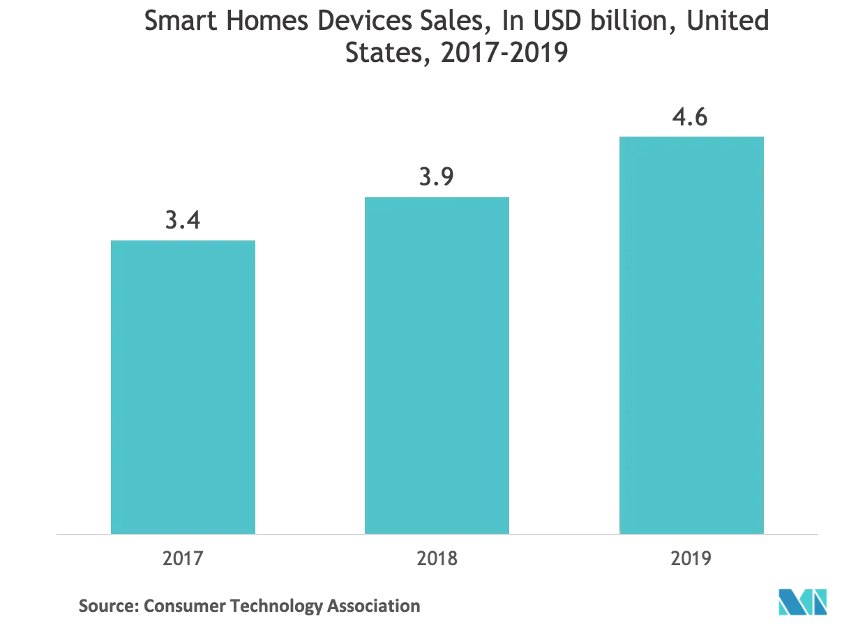Fixed Wireless Access Market : Smart Homes Devices Sales, In USD billion, United States, 2017-2019