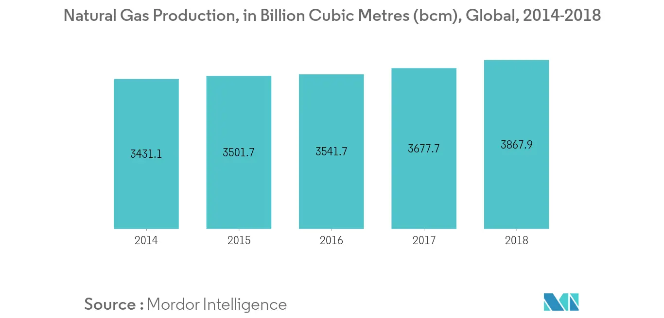 Flame Arrestors Market - Natural Gas Production