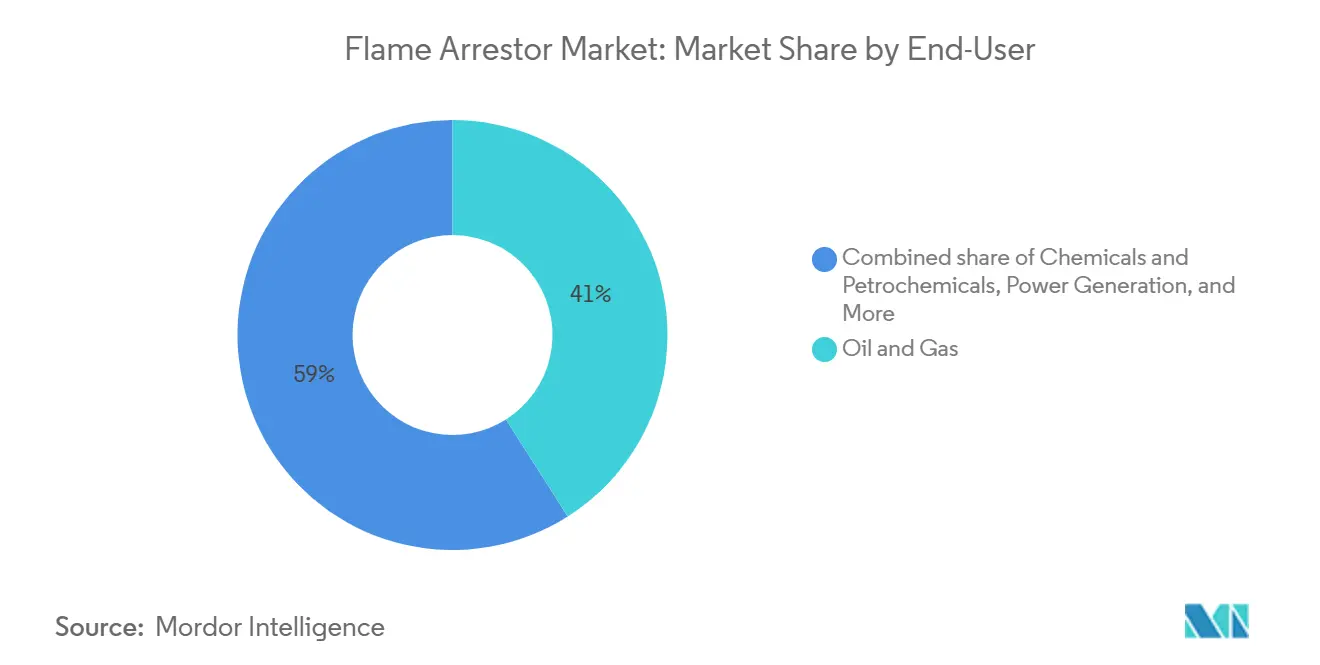 Flame Arrestor Market: Market Share by End-User