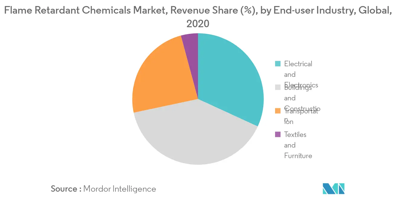 flame retardant chemicals market share