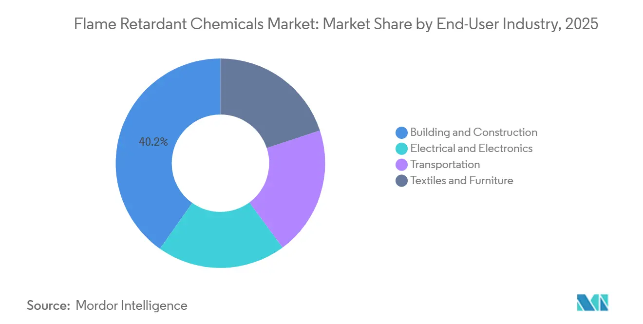 Flame Retardant Chemicals Market: Market Share by End-User Industry