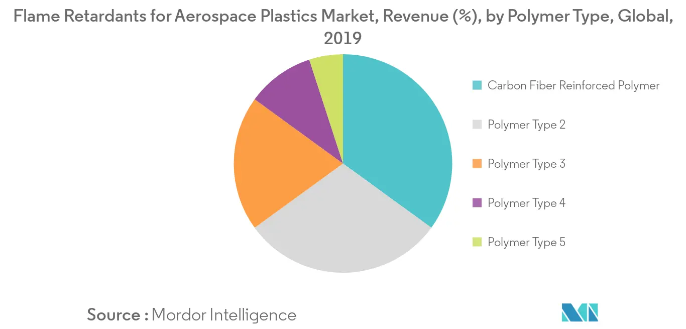 flame retardants for aerospace plastics market forecast